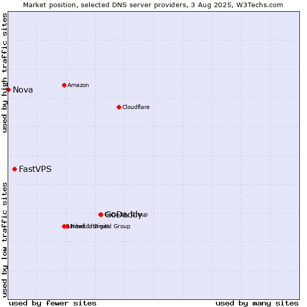 Market position of GoDaddy vs. FastVPS vs. Nova