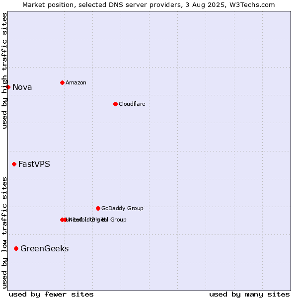 Market position of GreenGeeks vs. FastVPS vs. Nova