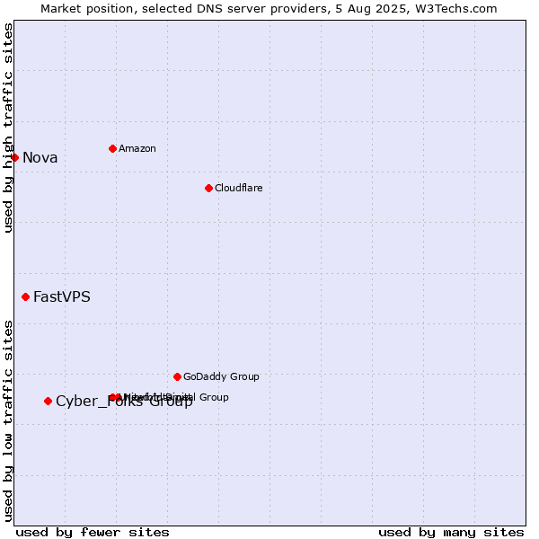 Market position of Cyber_Folks Group vs. FastVPS vs. Nova