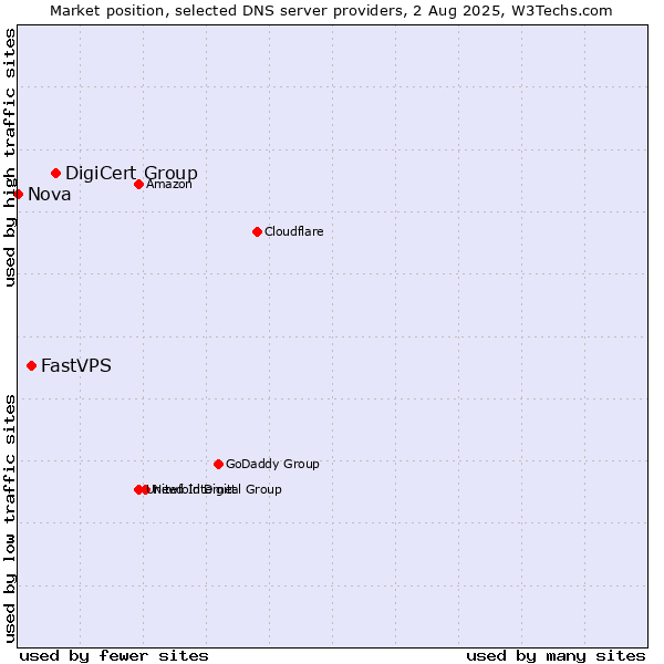 Market position of DigiCert Group vs. FastVPS vs. Nova