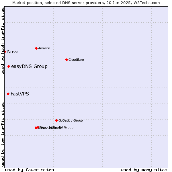 Market position of easyDNS Group vs. FastVPS vs. Nova