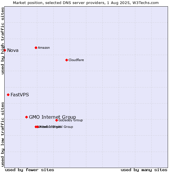 Market position of GMO Internet Group vs. FastVPS vs. Nova