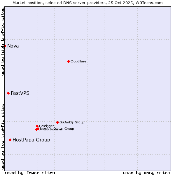 Market position of HostPapa Group vs. FastVPS vs. Nova