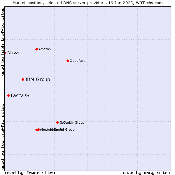 Market position of IBM Group vs. FastVPS vs. Nova