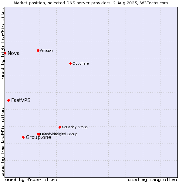 Market position of Group.one vs. FastVPS vs. Nova