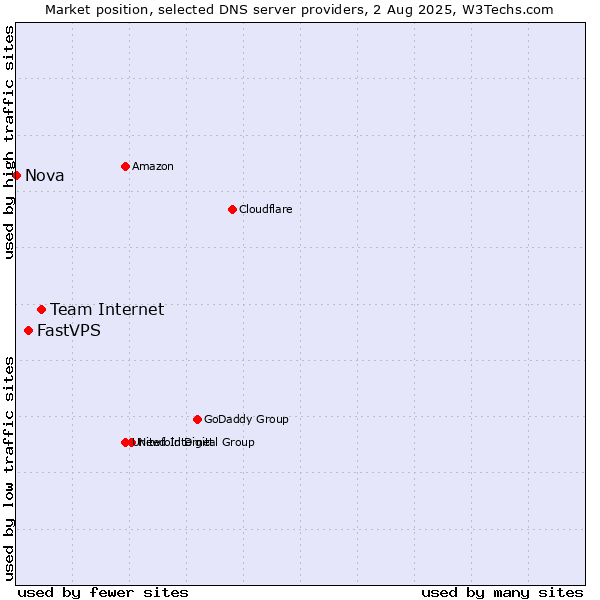Market position of Team Internet vs. FastVPS vs. Nova