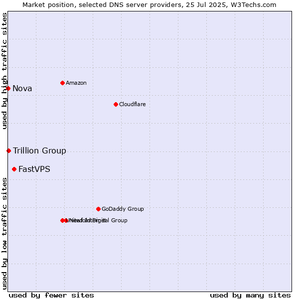 Market position of FastVPS vs. Trillion Group vs. Nova