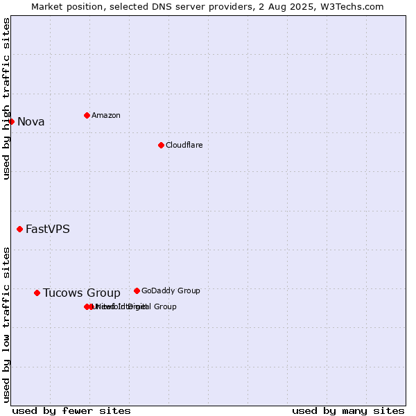 Market position of Tucows Group vs. FastVPS vs. Nova