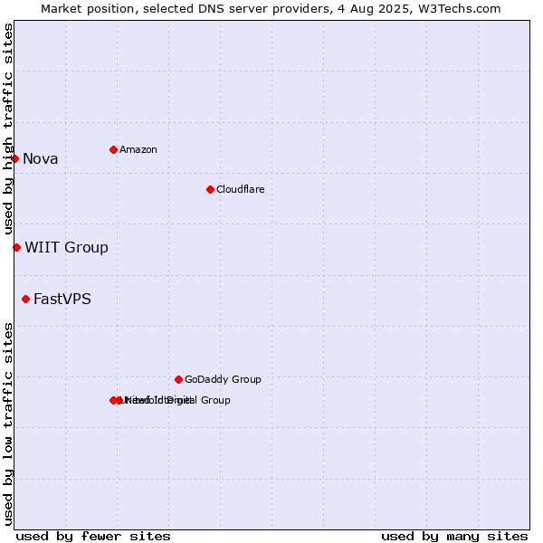 Market position of FastVPS vs. WIIT Group vs. Nova
