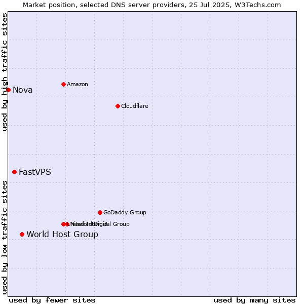 Market position of World Host Group vs. FastVPS vs. Nova