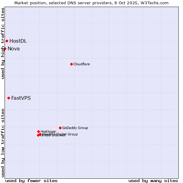 Market position of FastVPS vs. HostDL vs. Nova