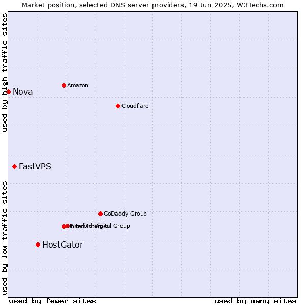 Market position of HostGator vs. FastVPS vs. Nova