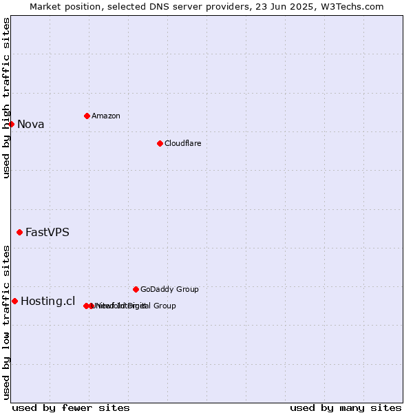 Market position of FastVPS vs. Hosting.cl vs. Nova