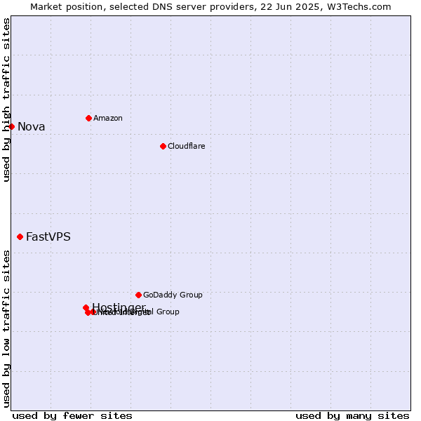 Market position of Hostinger vs. FastVPS vs. Nova