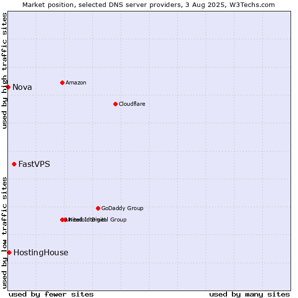 Market position of FastVPS vs. HostingHouse vs. Nova