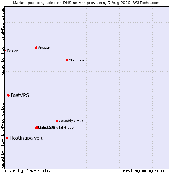 Market position of FastVPS vs. Hostingpalvelu vs. Nova