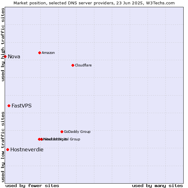 Market position of FastVPS vs. Hostneverdie vs. Nova