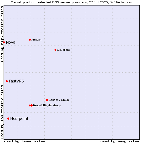 Market position of Hostpoint vs. FastVPS vs. Nova