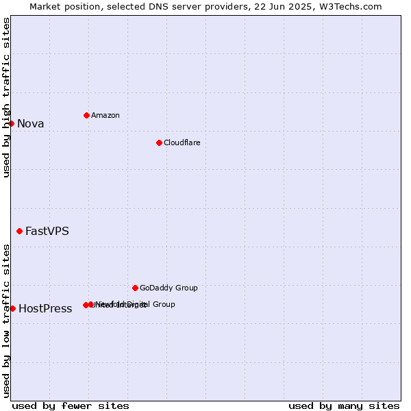 Market position of FastVPS vs. HostPress vs. Nova