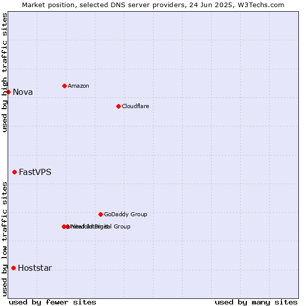 Market position of FastVPS vs. Hoststar vs. Nova