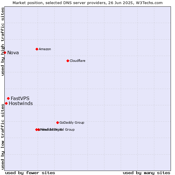 Market position of FastVPS vs. Hostwinds vs. Nova
