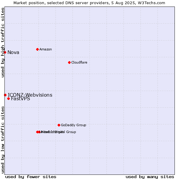 Market position of FastVPS vs. ICONZ-Webvisions vs. Nova