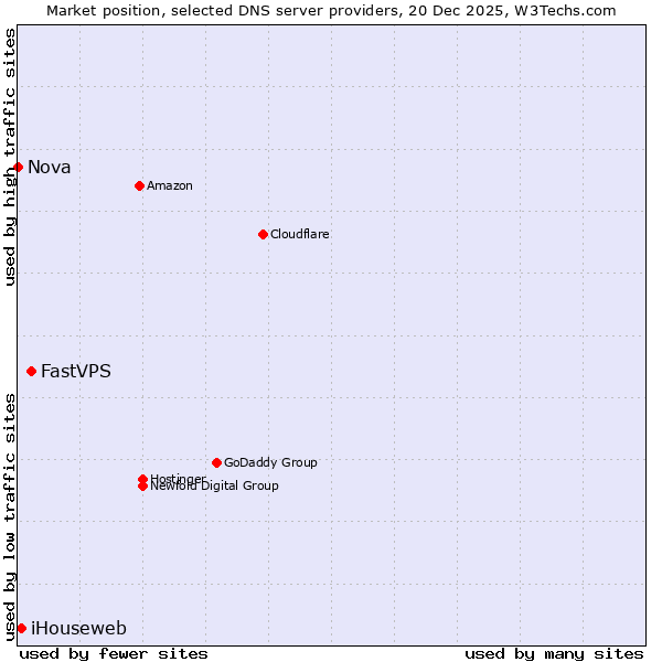 Market position of FastVPS vs. iHouseweb vs. Nova