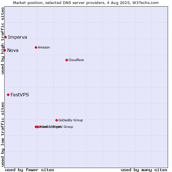 Market position of FastVPS vs. Imperva vs. Nova