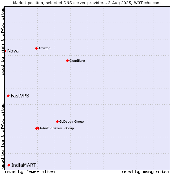 Market position of IndiaMART vs. FastVPS vs. Nova