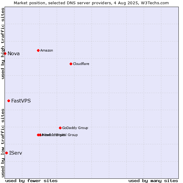 Market position of FastVPS vs. IServ vs. Nova