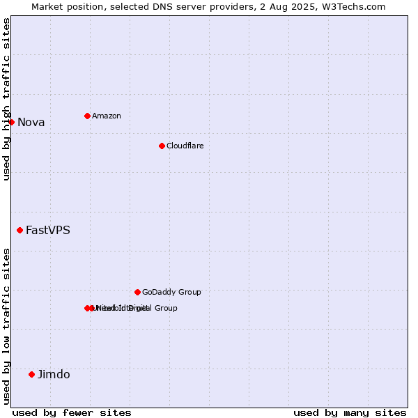 Market position of Jimdo vs. FastVPS vs. Nova
