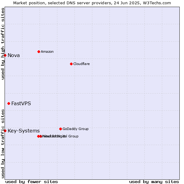Market position of FastVPS vs. Nova vs. Key-Systems
