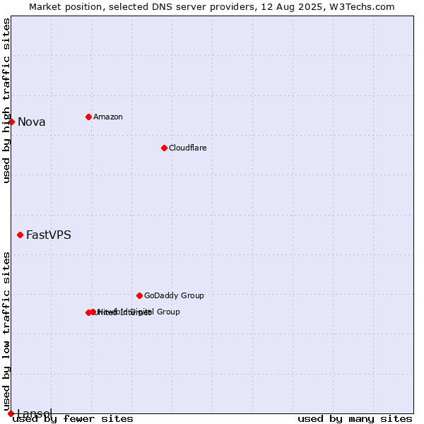 Market position of FastVPS vs. Nova vs. Lansol