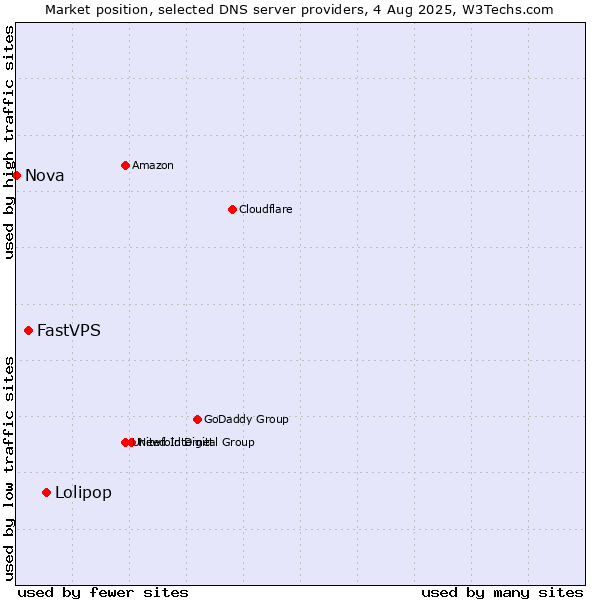 Market position of Lolipop vs. FastVPS vs. Nova
