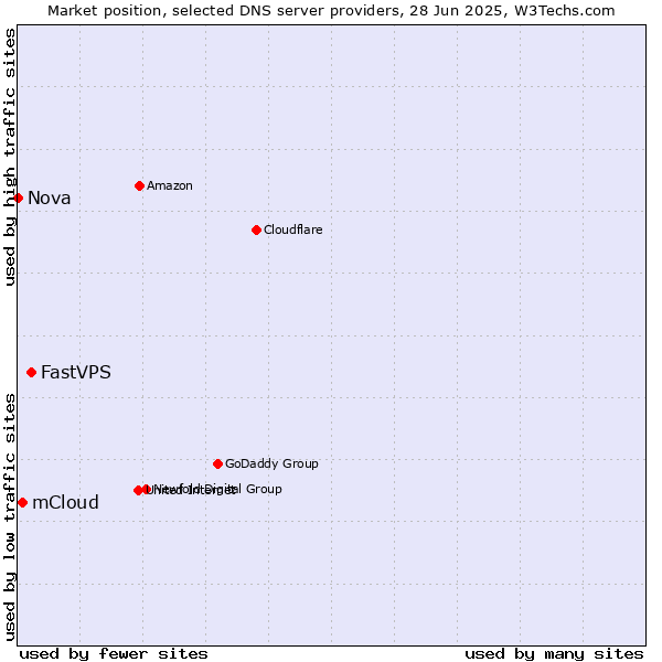 Market position of FastVPS vs. mCloud vs. Nova