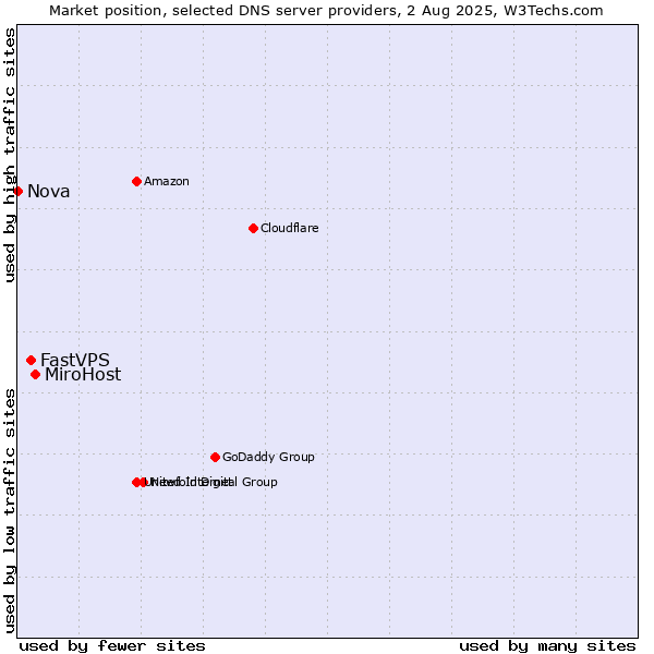 Market position of MiroHost vs. FastVPS vs. Nova