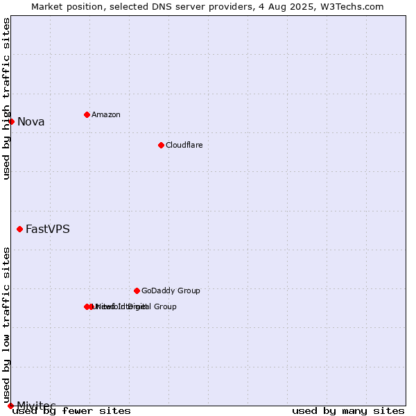 Market position of FastVPS vs. Nova vs. Mivitec