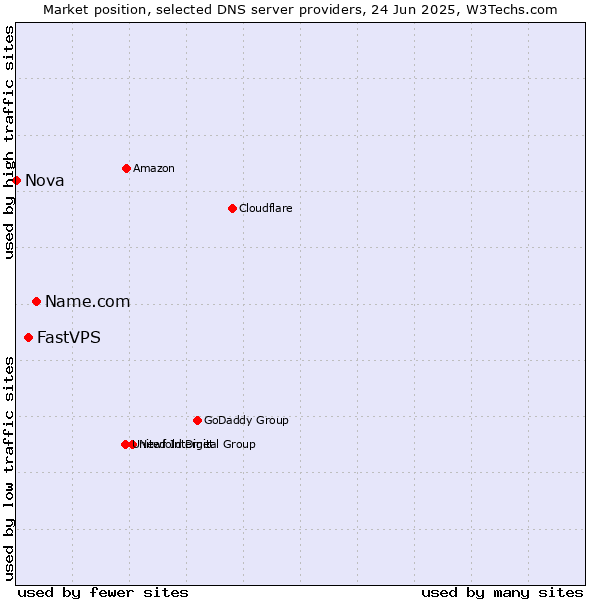 Market position of Name.com vs. FastVPS vs. Nova