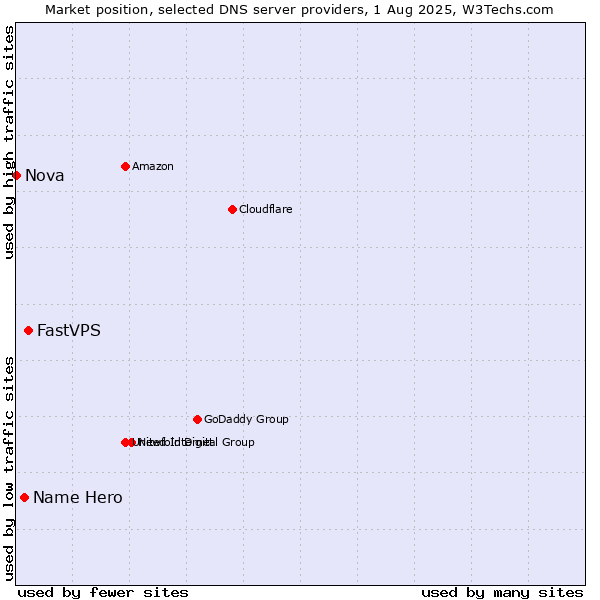 Market position of FastVPS vs. Name Hero vs. Nova
