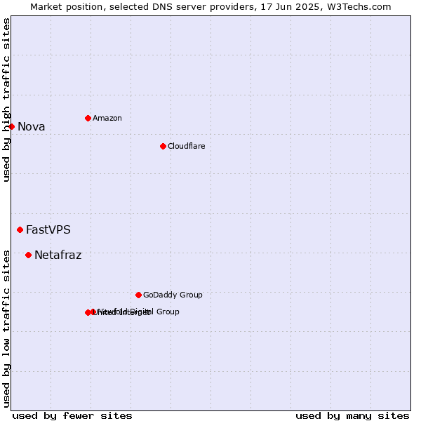 Market position of Netafraz vs. FastVPS vs. Nova