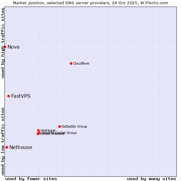 Market position of FastVPS vs. Nethouse vs. Nova