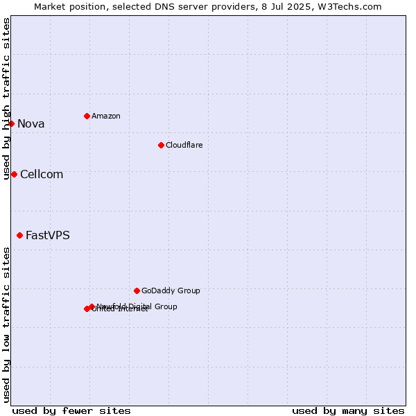Market position of FastVPS vs. Cellcom vs. Nova