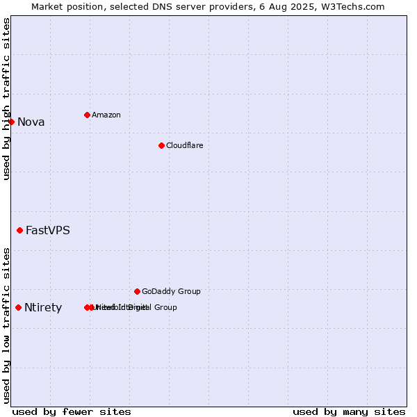 Market position of FastVPS vs. Ntirety vs. Nova