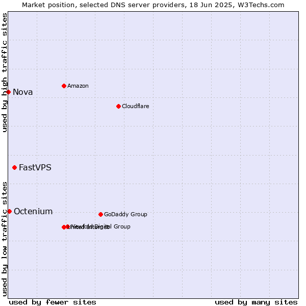 Market position of FastVPS vs. Octenium vs. Nova