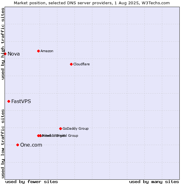 Market position of One.com vs. FastVPS vs. Nova
