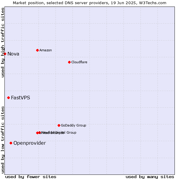 Market position of Openprovider vs. FastVPS vs. Nova