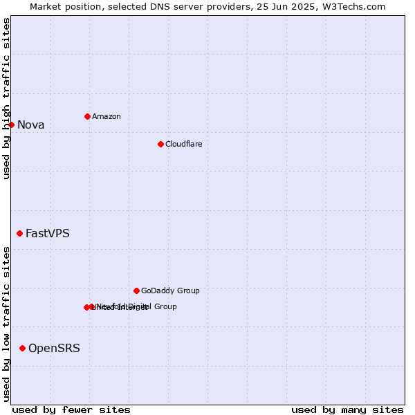 Market position of OpenSRS vs. FastVPS vs. Nova