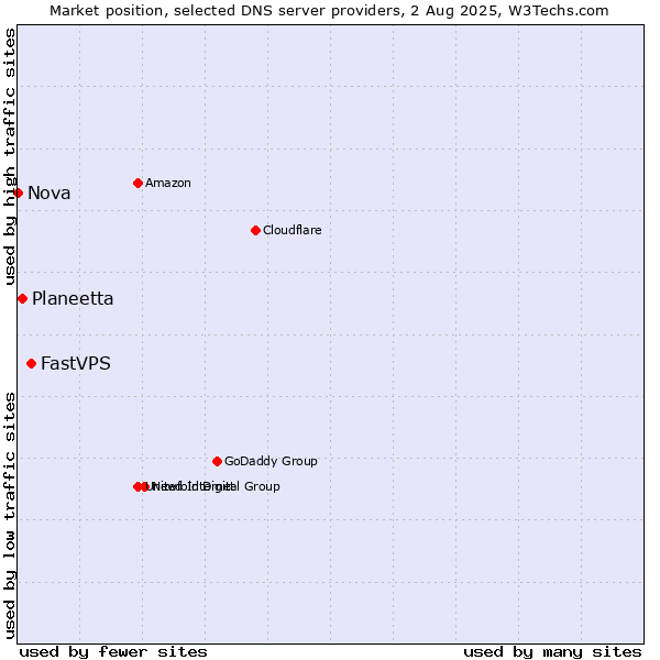 Market position of FastVPS vs. Planeetta vs. Nova