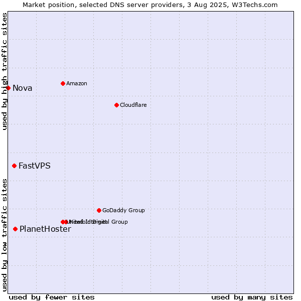 Market position of PlanetHoster vs. FastVPS vs. Nova
