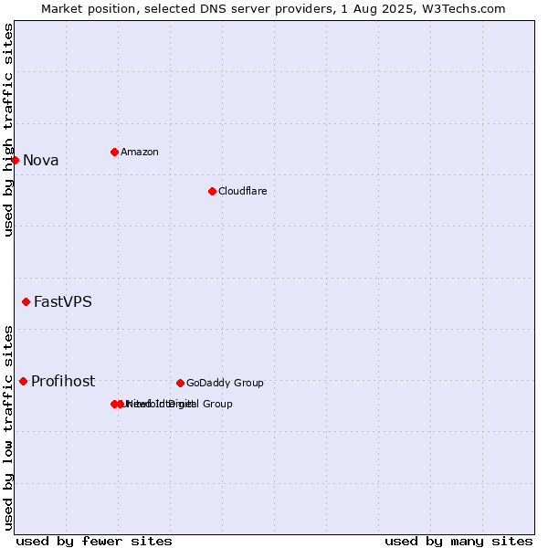 Market position of FastVPS vs. Profihost vs. Nova